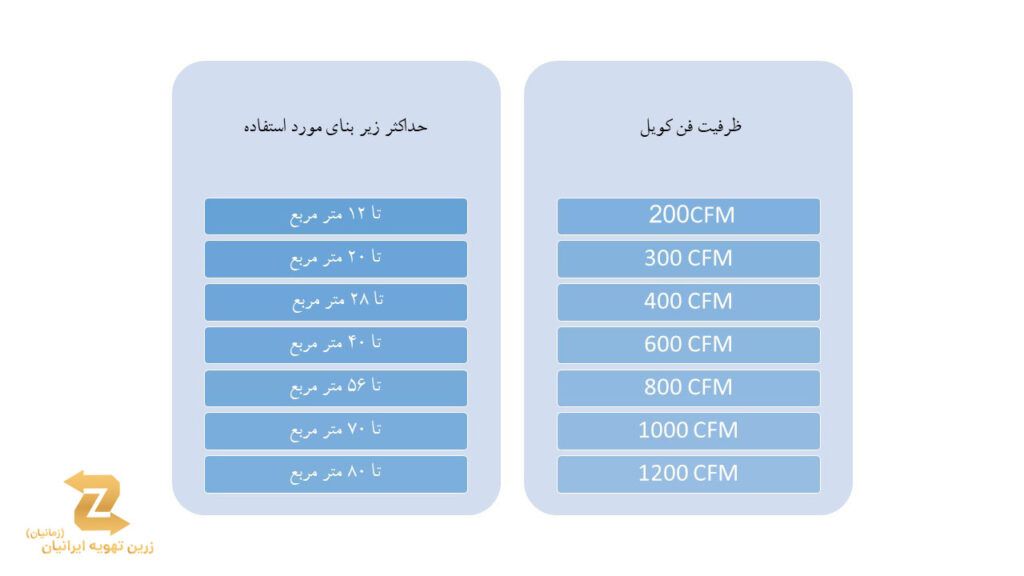 جدول میزان هوادهی CFM سیستم های تهویه مطبوع